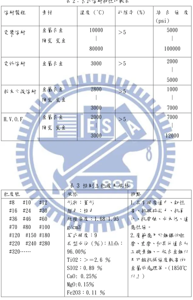 表 2：各式熔射特性比較表  熔射製程  素材  溫度 (°C)  孔隙率 (%)  結 合 強 度  (psi)  電漿熔射  金屬合金  陶瓷 瓷金  10000 |  80000  ＞5  5000 |  100000  電弧熔射  金屬合金  3000  ＞5  2000  |  5000  粉末火燄熔射  金屬合金  陶瓷 瓷金  2800 |  3000  ＞5  1000 | 7000  H.V.O.F  金屬合金  陶瓷 瓷金  2000 |  3000  ＞5  7000 |  12000